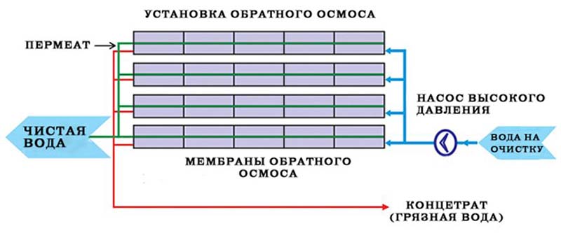 Схема установки обратного осмоса